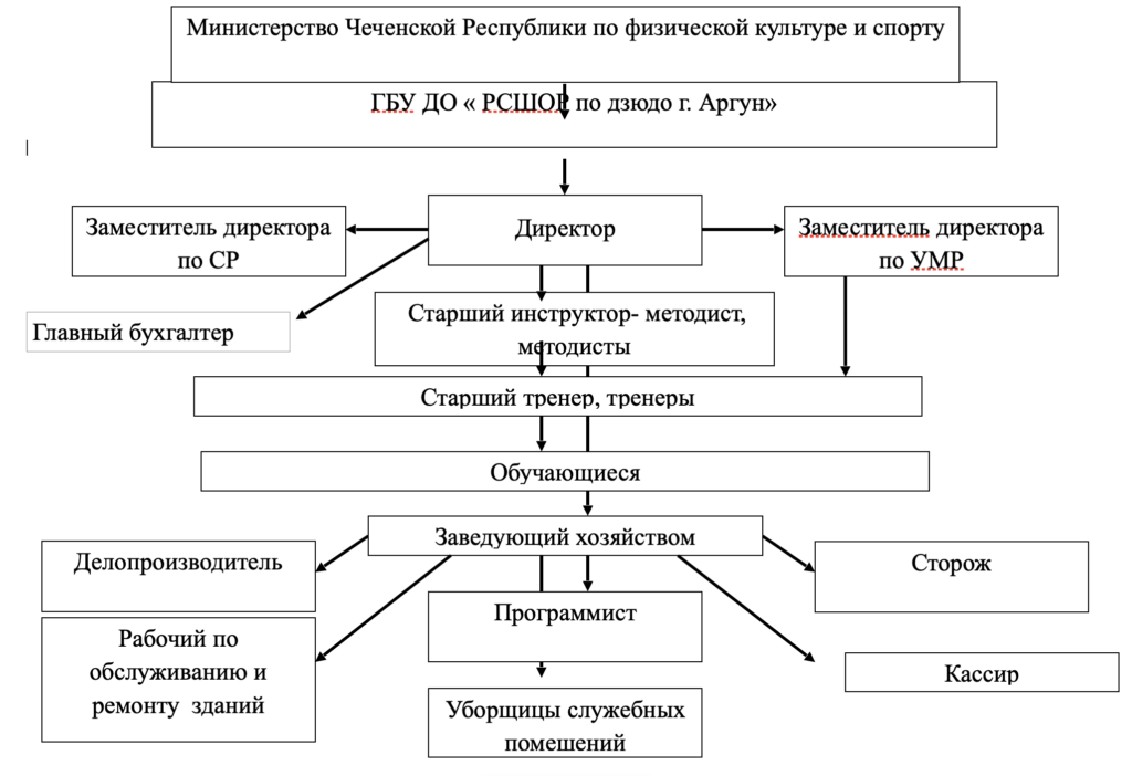 Сведения об органах управления и структурных подразделениях